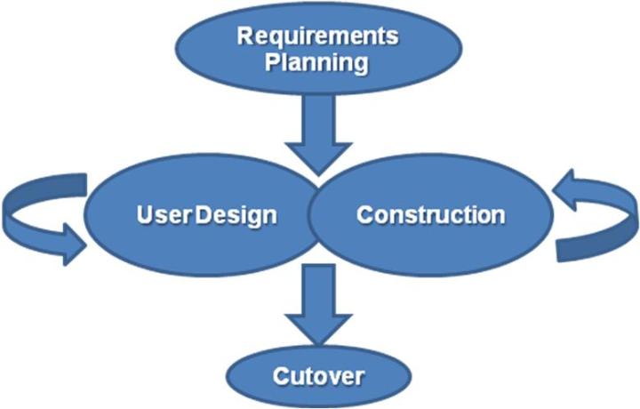 Application Life cycle Management